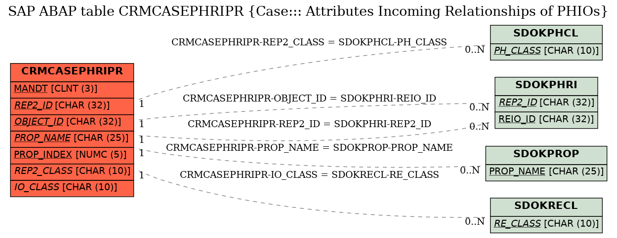 E-R Diagram for table CRMCASEPHRIPR (Case::: Attributes Incoming Relationships of PHIOs)