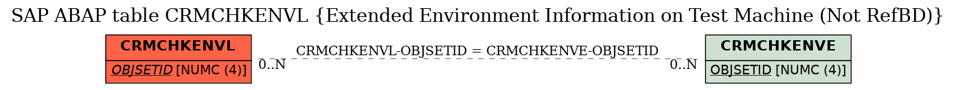 E-R Diagram for table CRMCHKENVL (Extended Environment Information on Test Machine (Not RefBD))