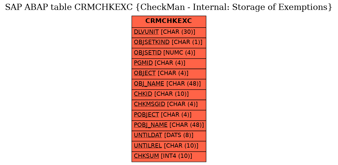 E-R Diagram for table CRMCHKEXC (CheckMan - Internal: Storage of Exemptions)