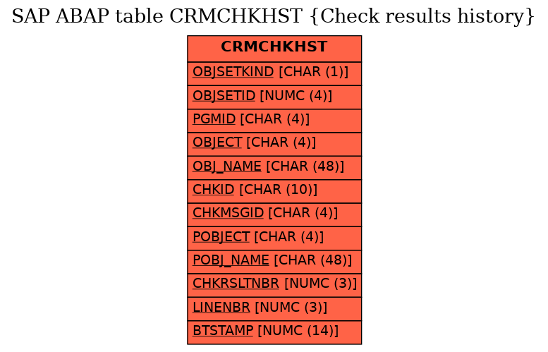 E-R Diagram for table CRMCHKHST (Check results history)