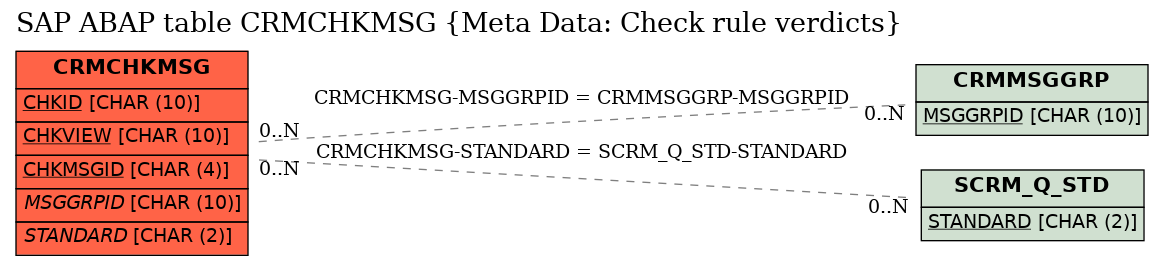 E-R Diagram for table CRMCHKMSG (Meta Data: Check rule verdicts)