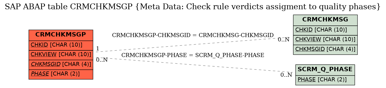 E-R Diagram for table CRMCHKMSGP (Meta Data: Check rule verdicts assigment to quality phases)