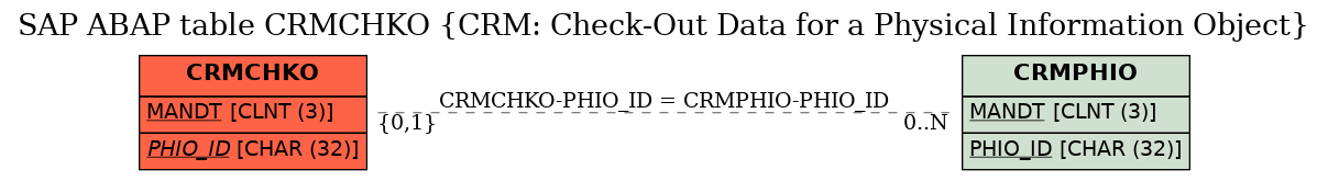 E-R Diagram for table CRMCHKO (CRM: Check-Out Data for a Physical Information Object)