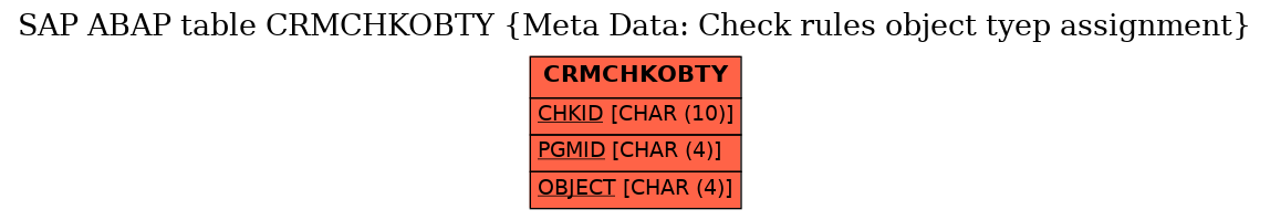 E-R Diagram for table CRMCHKOBTY (Meta Data: Check rules object tyep assignment)