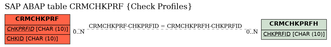 E-R Diagram for table CRMCHKPRF (Check Profiles)