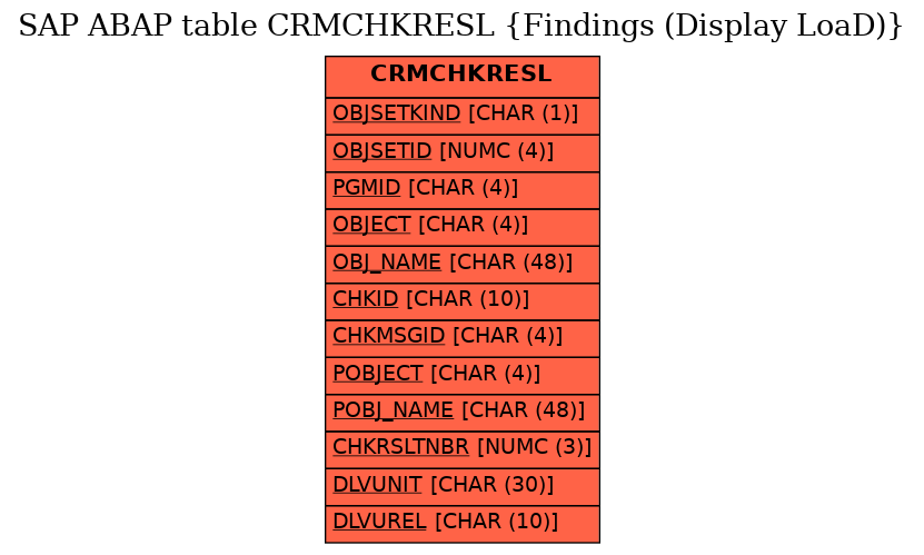 E-R Diagram for table CRMCHKRESL (Findings (Display LoaD))