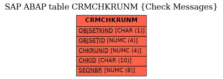 E-R Diagram for table CRMCHKRUNM (Check Messages)