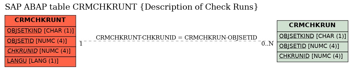 E-R Diagram for table CRMCHKRUNT (Description of Check Runs)