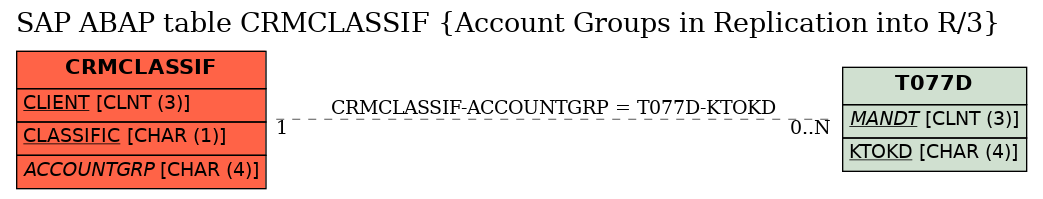 E-R Diagram for table CRMCLASSIF (Account Groups in Replication into R/3)