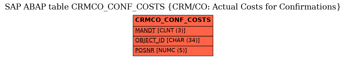 E-R Diagram for table CRMCO_CONF_COSTS (CRM/CO: Actual Costs for Confirmations)