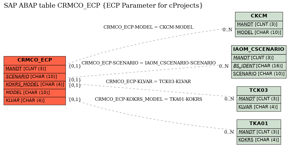 E-R Diagram for table CRMCO_ECP (ECP Parameter for cProjects)