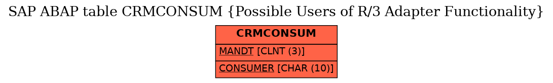 E-R Diagram for table CRMCONSUM (Possible Users of R/3 Adapter Functionality)