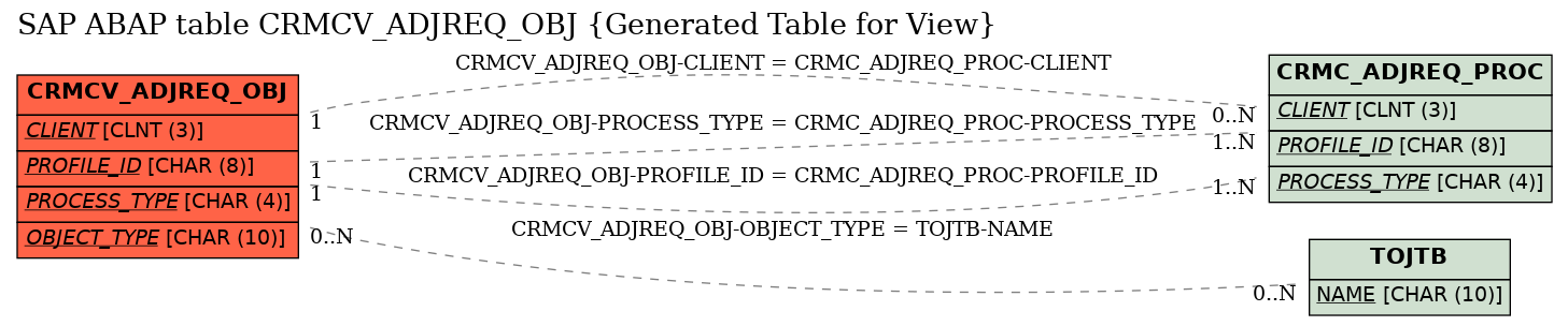 E-R Diagram for table CRMCV_ADJREQ_OBJ (Generated Table for View)