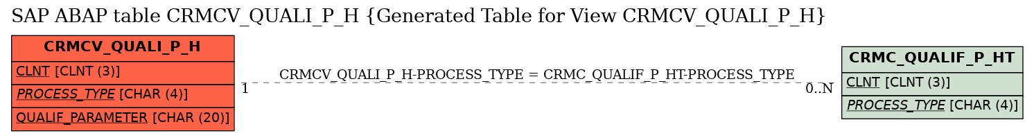 E-R Diagram for table CRMCV_QUALI_P_H (Generated Table for View CRMCV_QUALI_P_H)