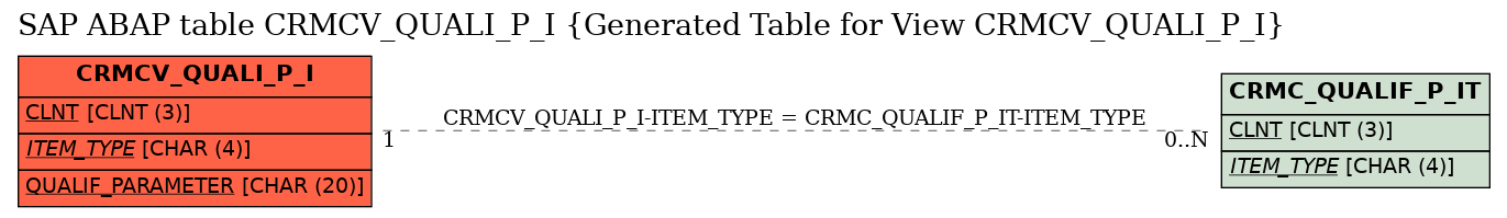 E-R Diagram for table CRMCV_QUALI_P_I (Generated Table for View CRMCV_QUALI_P_I)