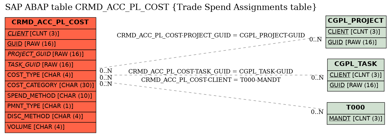 E-R Diagram for table CRMD_ACC_PL_COST (Trade Spend Assignments table)