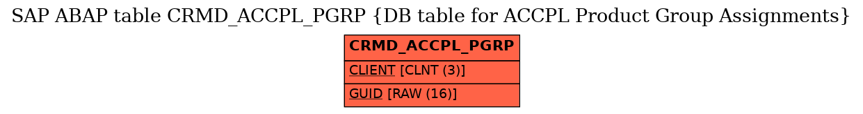 E-R Diagram for table CRMD_ACCPL_PGRP (DB table for ACCPL Product Group Assignments)