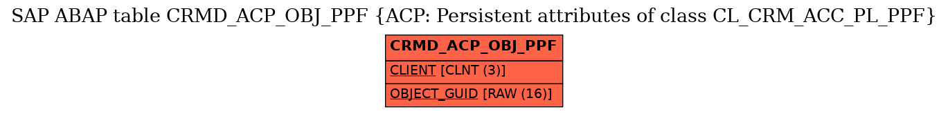 E-R Diagram for table CRMD_ACP_OBJ_PPF (ACP: Persistent attributes of class CL_CRM_ACC_PL_PPF)