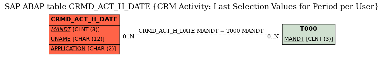 E-R Diagram for table CRMD_ACT_H_DATE (CRM Activity: Last Selection Values for Period per User)