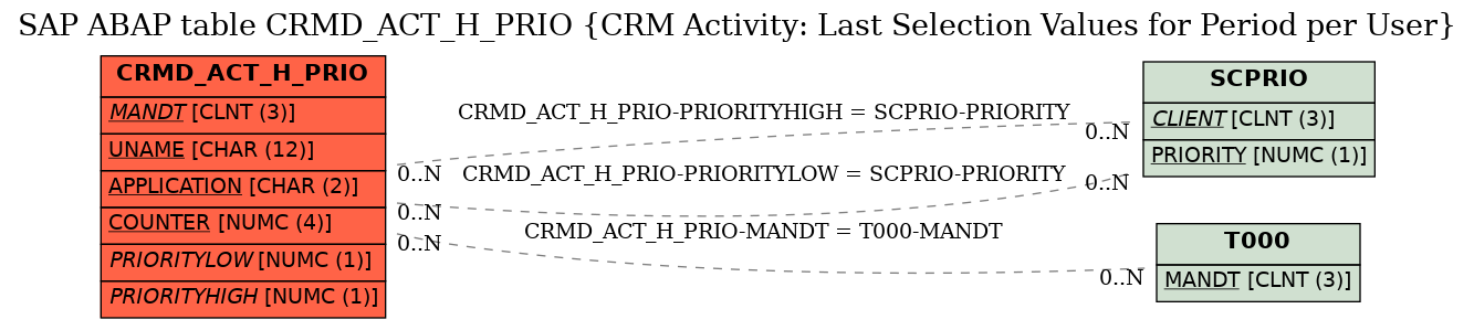 E-R Diagram for table CRMD_ACT_H_PRIO (CRM Activity: Last Selection Values for Period per User)