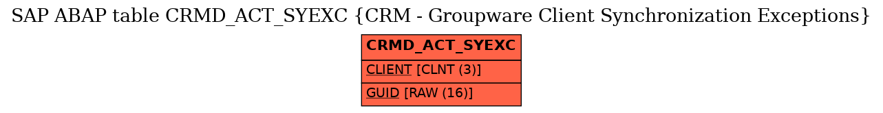 E-R Diagram for table CRMD_ACT_SYEXC (CRM - Groupware Client Synchronization Exceptions)