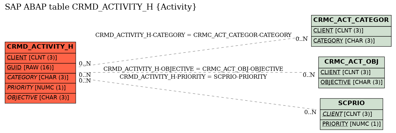 E-R Diagram for table CRMD_ACTIVITY_H (Activity)