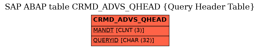 E-R Diagram for table CRMD_ADVS_QHEAD (Query Header Table)