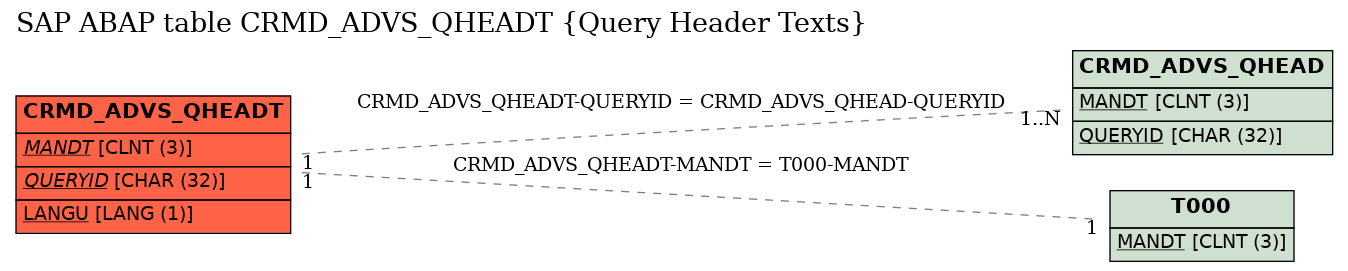 E-R Diagram for table CRMD_ADVS_QHEADT (Query Header Texts)