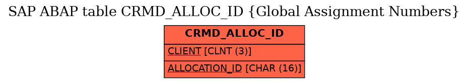 E-R Diagram for table CRMD_ALLOC_ID (Global Assignment Numbers)