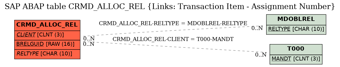 E-R Diagram for table CRMD_ALLOC_REL (Links: Transaction Item - Assignment Number)