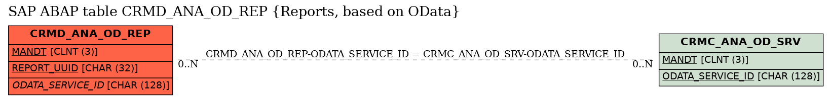 E-R Diagram for table CRMD_ANA_OD_REP (Reports, based on OData)