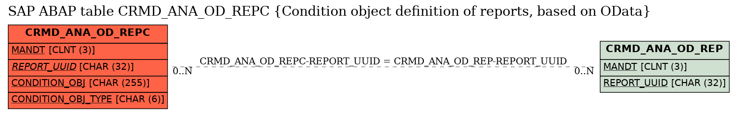 E-R Diagram for table CRMD_ANA_OD_REPC (Condition object definition of reports, based on OData)