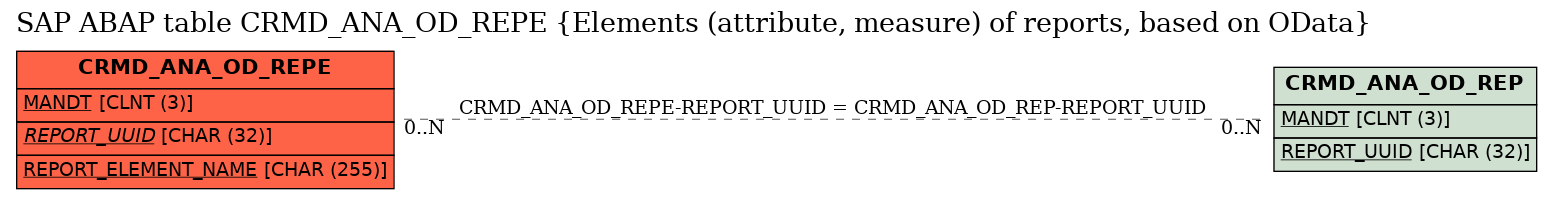 E-R Diagram for table CRMD_ANA_OD_REPE (Elements (attribute, measure) of reports, based on OData)