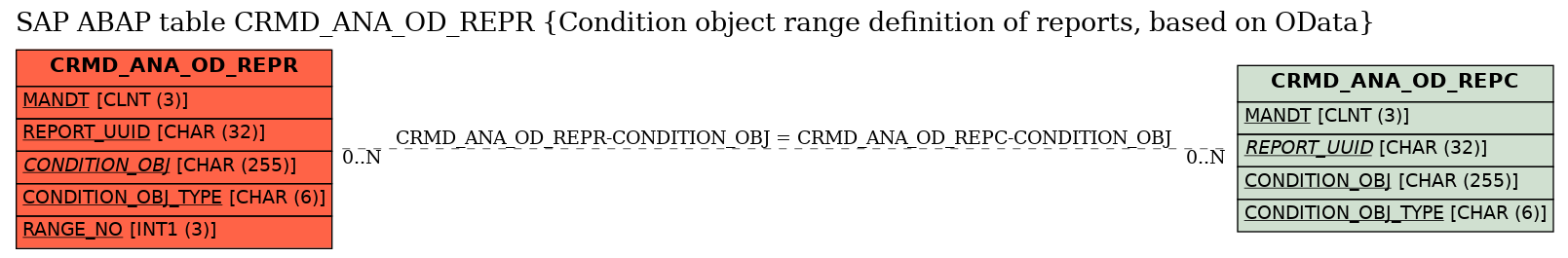 E-R Diagram for table CRMD_ANA_OD_REPR (Condition object range definition of reports, based on OData)
