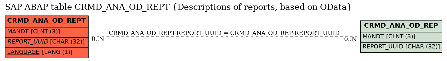 E-R Diagram for table CRMD_ANA_OD_REPT (Descriptions of reports, based on OData)