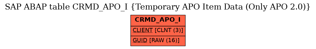 E-R Diagram for table CRMD_APO_I (Temporary APO Item Data (Only APO 2.0))