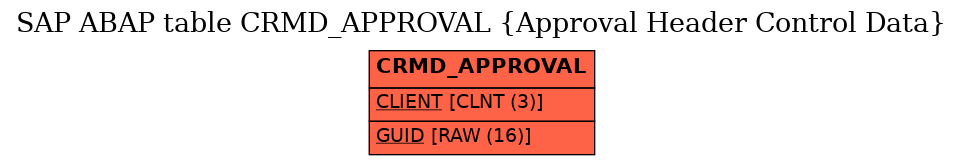 E-R Diagram for table CRMD_APPROVAL (Approval Header Control Data)