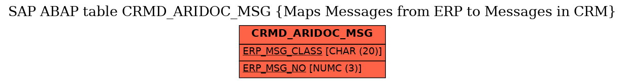 E-R Diagram for table CRMD_ARIDOC_MSG (Maps Messages from ERP to Messages in CRM)