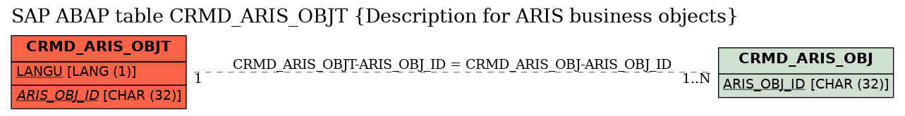 E-R Diagram for table CRMD_ARIS_OBJT (Description for ARIS business objects)