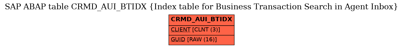 E-R Diagram for table CRMD_AUI_BTIDX (Index table for Business Transaction Search in Agent Inbox)