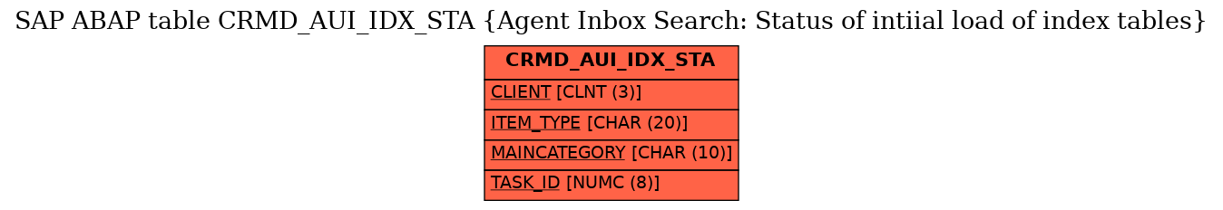 E-R Diagram for table CRMD_AUI_IDX_STA (Agent Inbox Search: Status of intiial load of index tables)