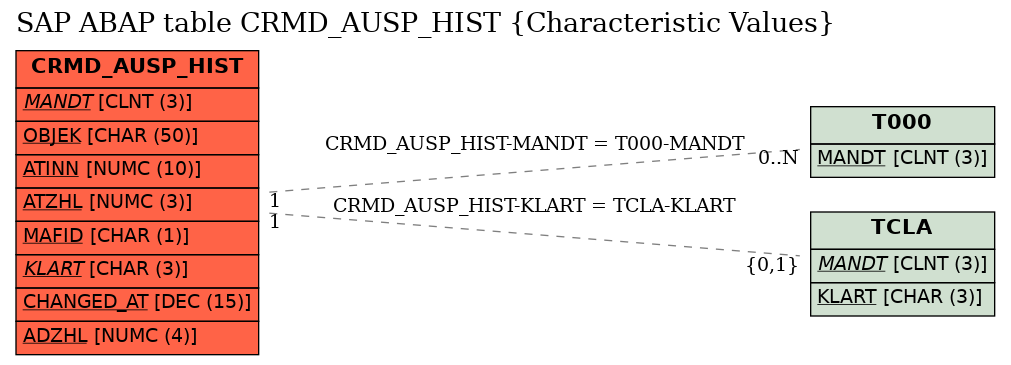 E-R Diagram for table CRMD_AUSP_HIST (Characteristic Values)