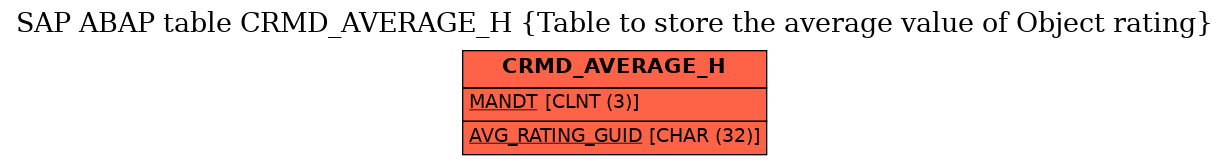 E-R Diagram for table CRMD_AVERAGE_H (Table to store the average value of Object rating)