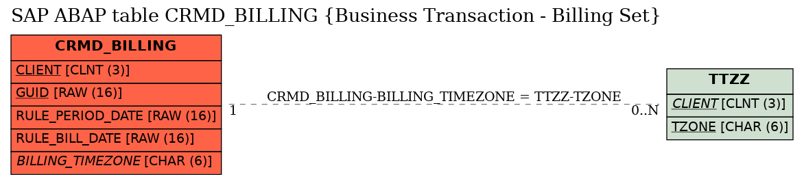 E-R Diagram for table CRMD_BILLING (Business Transaction - Billing Set)
