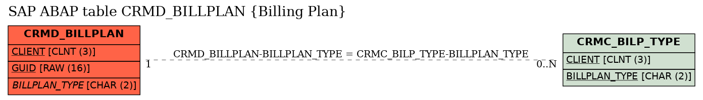 E-R Diagram for table CRMD_BILLPLAN (Billing Plan)