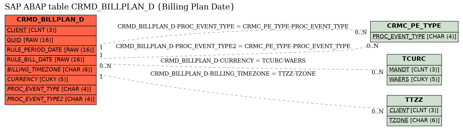 E-R Diagram for table CRMD_BILLPLAN_D (Billing Plan Date)