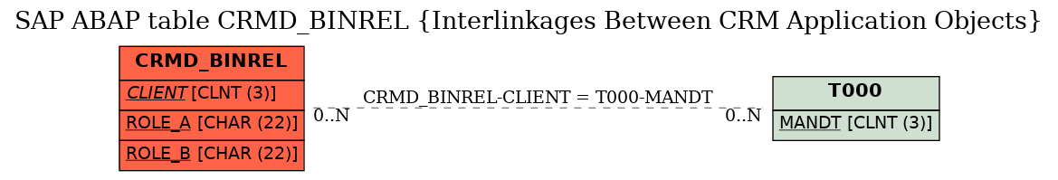 E-R Diagram for table CRMD_BINREL (Interlinkages Between CRM Application Objects)