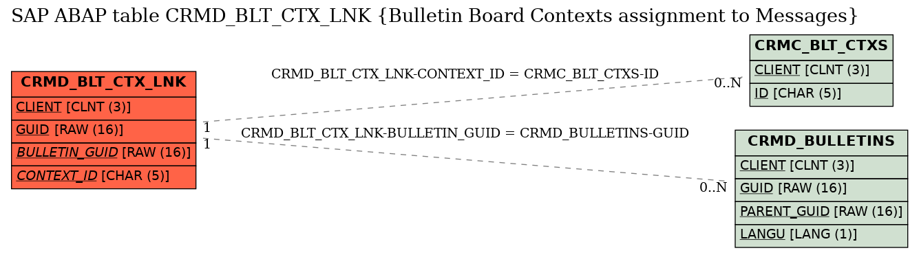 E-R Diagram for table CRMD_BLT_CTX_LNK (Bulletin Board Contexts assignment to Messages)