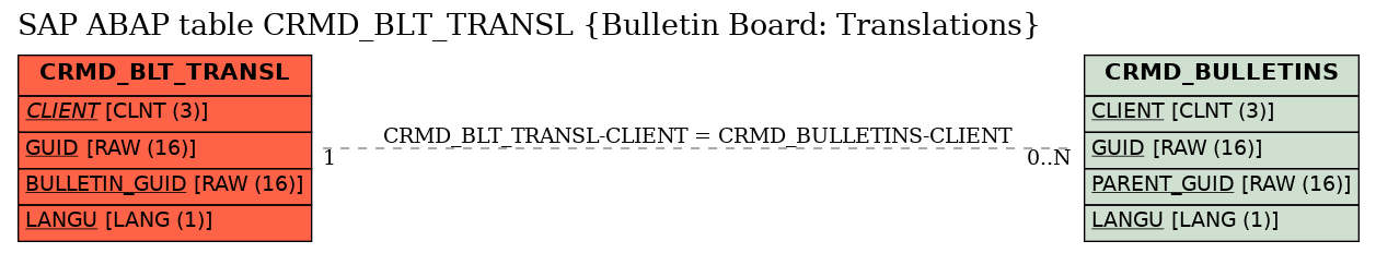 E-R Diagram for table CRMD_BLT_TRANSL (Bulletin Board: Translations)