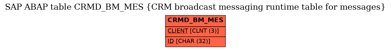 E-R Diagram for table CRMD_BM_MES (CRM broadcast messaging runtime table for messages)